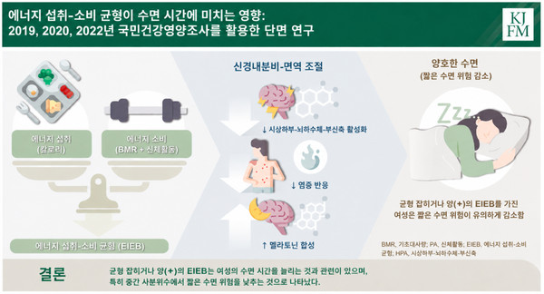 무작정 굶는 다이어트, 수면에 독...여성 숙면, 먹는 양과 쓰는 양 ‘균형'이 좌우