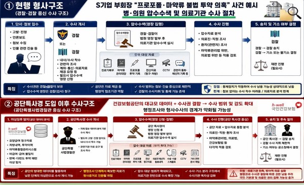국민건강보험공단 특사경 도입,필수의료 위축과 의료인권 침해