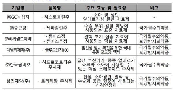 소아·임산부 필수약 등 7개 의약품 생산 확대 및 재개 지원
