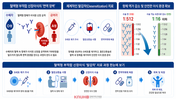 경북대병원, 70대 고령의 고역가 혈액형 부적합 신장이식 성공