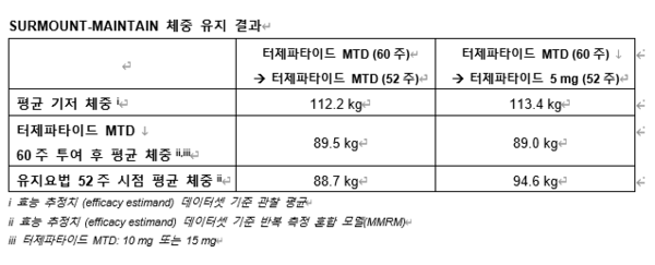 경구 GLP-1 수용체작용제 오르포글리프론 변경 시  체중 감량 효과 유지 확인