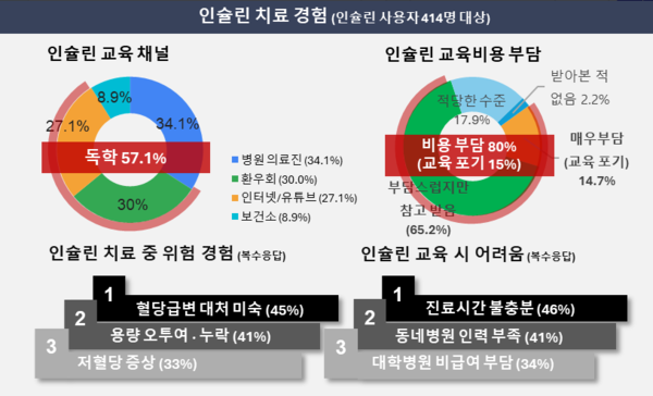 2형당뇨병 환자 10명중 8명, 재택의료 시범사업 확대 찬성
