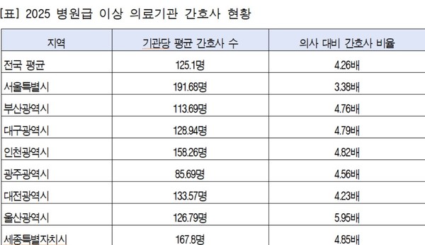 지방 간호사 노동강도 ‘서울의 10배’… 인력 양극화 극심
