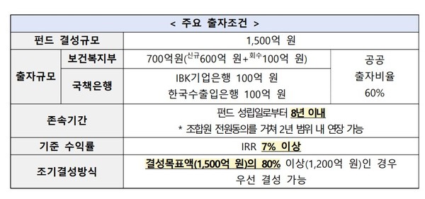 복지부, 1,500억 원 규모 임상3상 특화펀드 운용사 모집