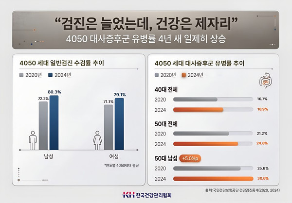 4050 세대 대사증후군 유병률 4년 새 뚜렷한 증가