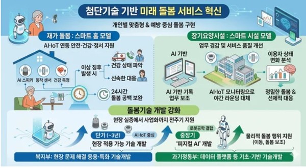 복지부, AX Sprint 스마트홈·스마트 시설 컨소시엄 선정