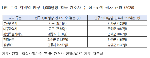 간호사 면허자 중 의료 현장 활동은 54% … 지역 격차 140배