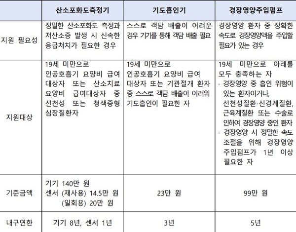 중증소아 재가 치료 필수 의료기기 3종 건강보험 확대 적용