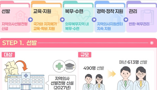 2027 대학·지역별 선발비율 따른 지역의사선발전형 정원 확정
