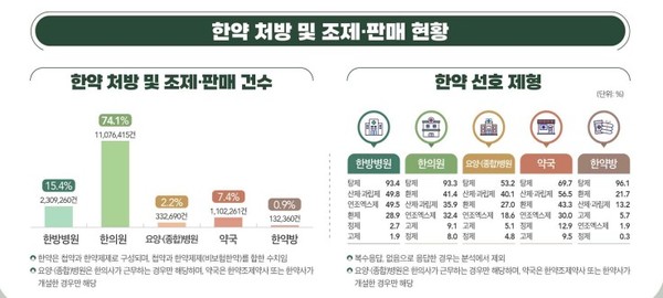 한약 처방, 허리 목 통증 등 근골격계 질환 치료가 가장 큰 목적
