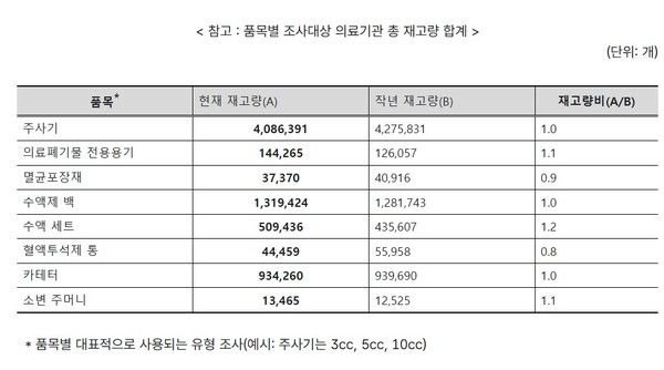 의료기관 의료제품 재고 조사결과, 전년 대비 80~120% 정상보유
