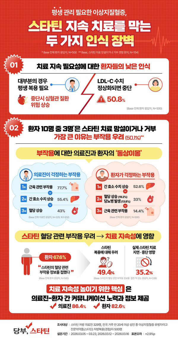 스타틴  치료지속 필요성에 대한 인식차이, 부작용 우려