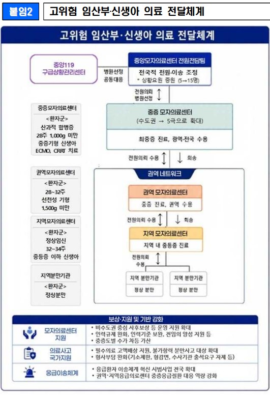 고위험 임산부·신생아 365일 24시간 대응체계 구축 -