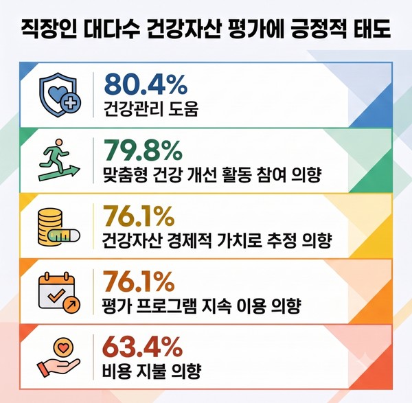 “건강도 자산이다”...정신·영적 건강 좋은 직장인, 건강관리 지갑 더 연다