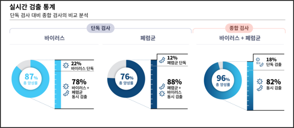 씨젠, “호흡기 감염, 바이러스만 보면 폐렴균 놓칠 수 있어”
