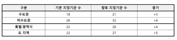 복지부, 중증응급환자 담당할 권역응급의료센터 53곳 지정