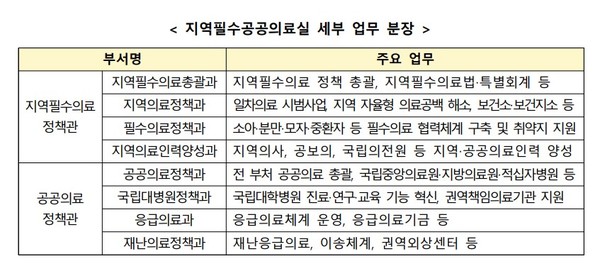 복지부 조직 개편, 지역필수공공의료실 신설,