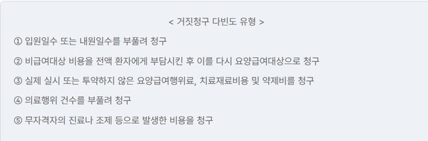 복지부, 8월부터 3개월간 거짓청구 다빈도 유형 집중 조사