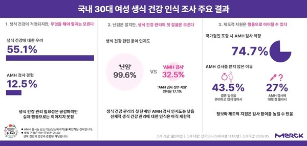 -	30대 여성 절반 이상 “생식 건강 우려”…