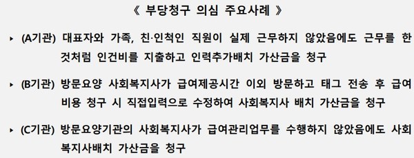 불법·부당행위 개연성 있는 44개소 장기요양기관 4개월간 현지조사 실시