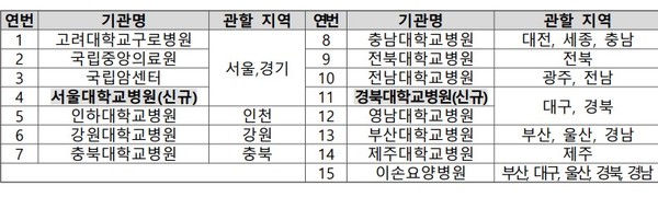 연명의료결정, 서울대,경북대병원 공용의료기관윤리위원회  추가지정