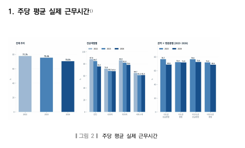 “근무시간 줄었지만 정신건강 악화… 교육 공백·의료분쟁 불안 여전”