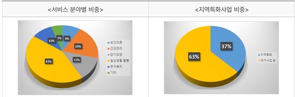통합돌봄 서비스 100일, 37,304명 혜택 1인당 평균 3.3건의 서비스