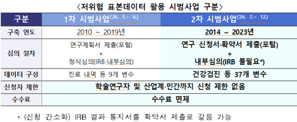 국민건강보험공단, 보건의료 빅데이터 ‘저위험 표본데이터’ 활용 설명회