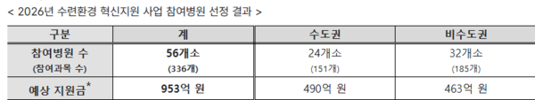 전공의 수련환경 혁신 지원  56개 수련병원에 약 950억 원 투입