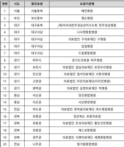 포괄 2차 종합병원 20곳 추가 지정, 의료 공백 지역 의료접근성 높인다