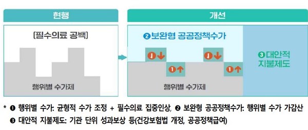 “검사에서 진료로, 지역과 필수의료 살리기 위한 수가 혁신"