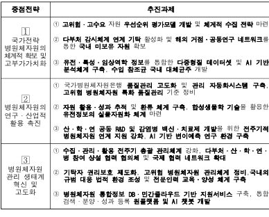 「제2차 병원체자원관리종합계획」 수립  바이오헬스산업 경쟁력  강화