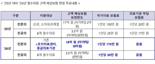 분만, 소아, 응급 의료사고 피해 국가가 최대 18억 원 배상한다