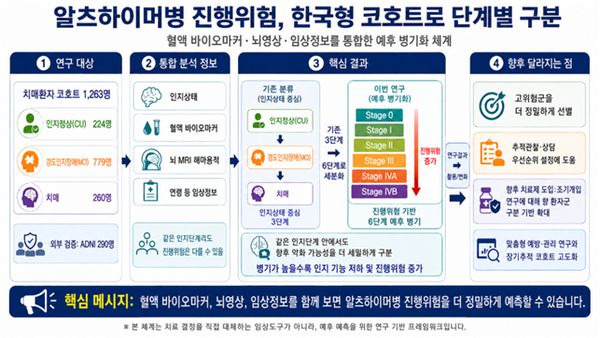 한국인 코호트 연구로 알츠하이머병 진행위험 6단계 기준 마련