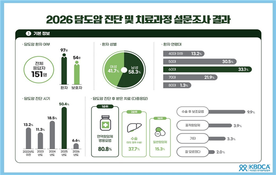 소화불량인 줄 알았는데 "담도암"-병원 방문 늦어진 사례 많아