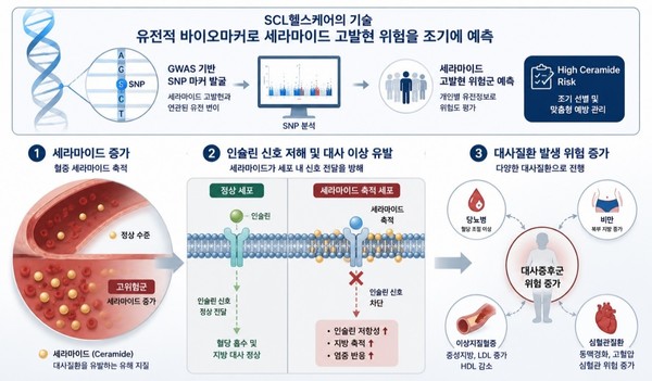 SCL헬스케어,'세라마이드' 혈중 고발현 유전자 예측 기술 미국 특허 등록