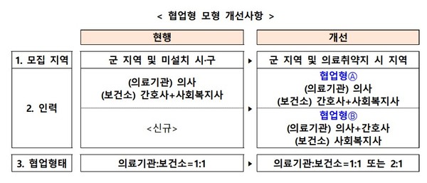 의료-돌봄 연계 장기요양 재택의료센터 50개소 추가 선정