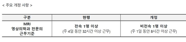 MRI, 영상의학과 전문의 주 1일, 8시간이상 비전속 근무경우도 가능