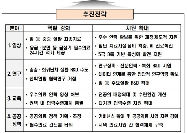 국립대학병원 전문의 수 '빅 5' 수준으로 늘린다.