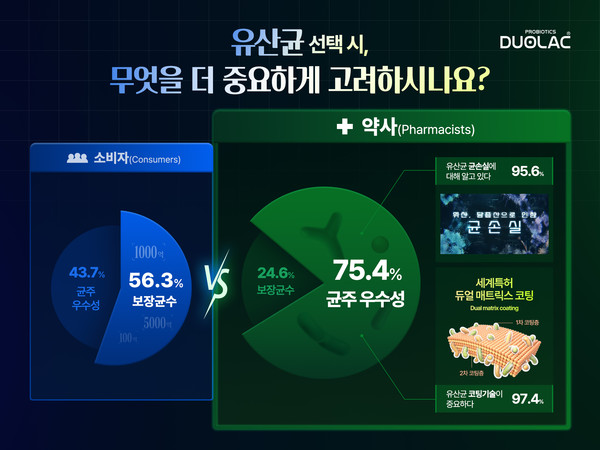 소비자는 ‘보장균수’, 약사는 ‘균주 우수성’… 유산균 선택 기준 엇갈렸다