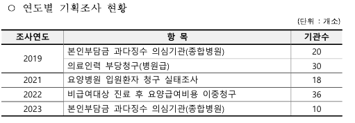 코로나19로 2년간 중단한 건강보험 기획조사 하반기부터 본격 재실시