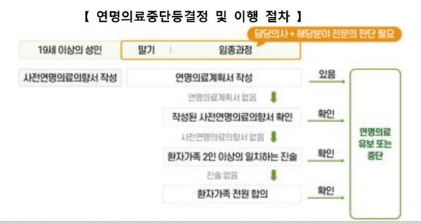 사전연명의료의향서 온라인으로도 등록