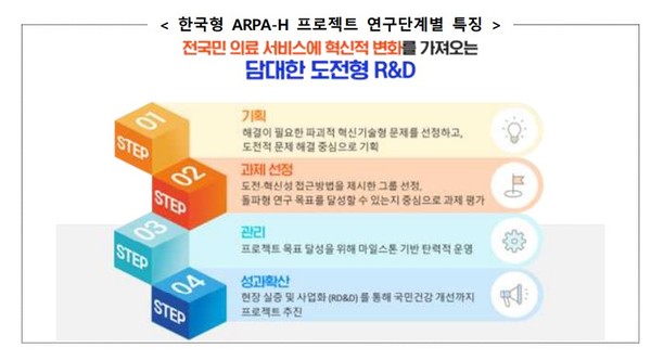 10년 면역 백신부터 AI 암관리까지 한국형 ARPA-H 새 프로젝트 공모