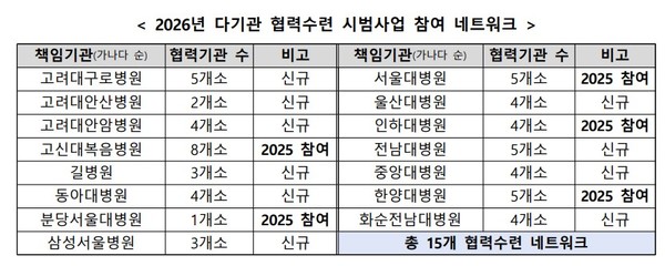 고대 구로,안산,안암, 삼성서울병원 등 다기관 협력 수련시범사업  신규 참여