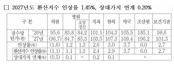 대한병원협회 비롯 6개단체 평균 1.65% 수가협상 타결