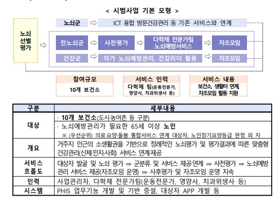 보건소 중심 노쇠예방관리로 어르신 건강수명 높인다