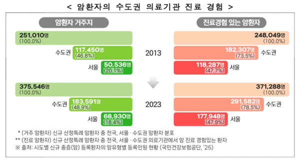 암 환자 돌봄 인프라, 지역암센터 시설 장비 진료역량 강화