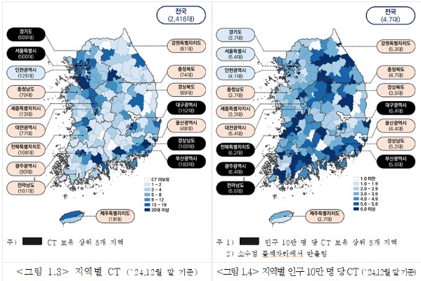 서브 헤드라인: 국내 총CT 보유 2,416대 ,수도권 10만명당 4.4대