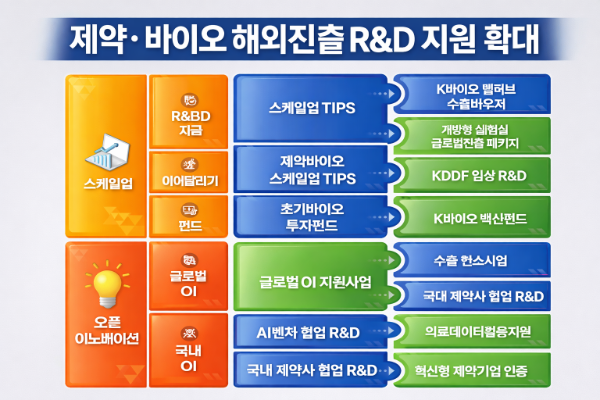 K-바이오 블록버스터 선정 후보기업, 신속 “4UP(업) 전략 지원