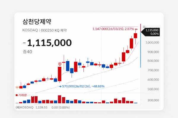 제약·바이오 헤드라인 뉴스: 100만 천장 뚫은 삼천당제약 코스닥 시가총액 1위 황제주 등극